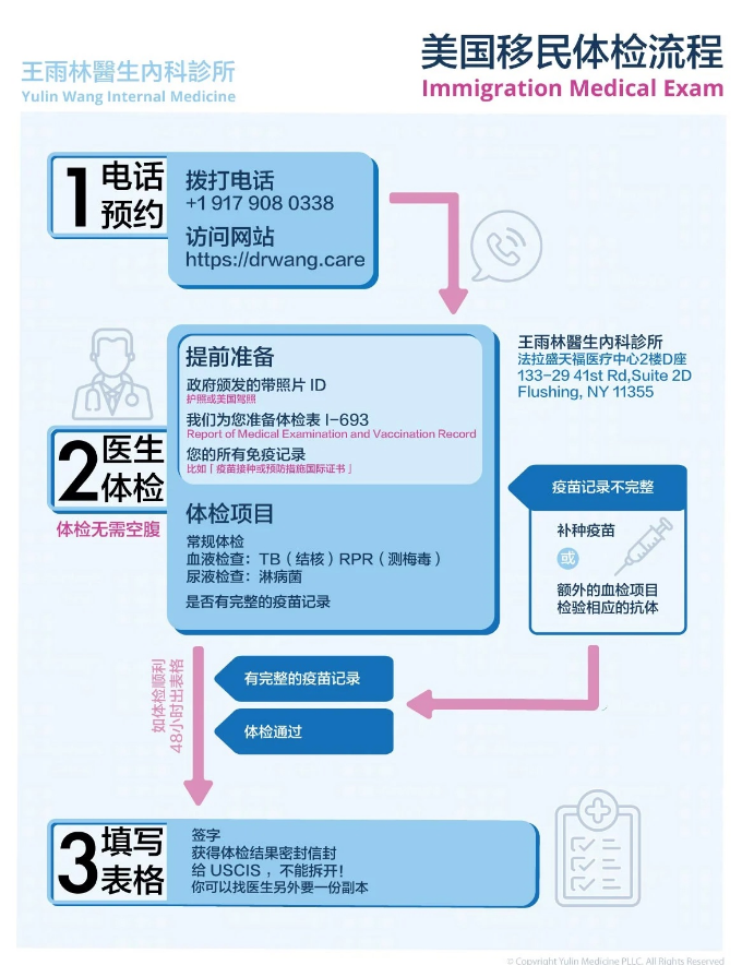 2022 美国移民体检全流程（图解）-2025 美国入籍考试练习 - 100/128题中英文对照模拟测试